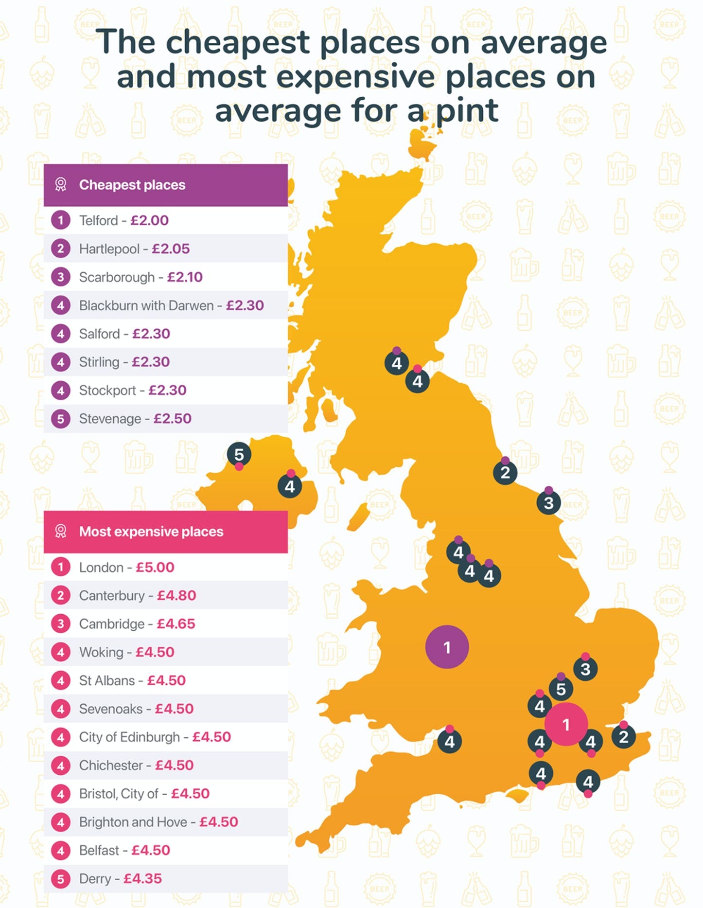 Blackburn with Darwen has some of the cheapest pints in the whole country 
