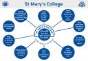 St Mary's College - Why WE are the right choice for YOU