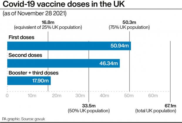 Lancashire Telegraph: Covid-19 vaccine doses in the UK. (PA)
