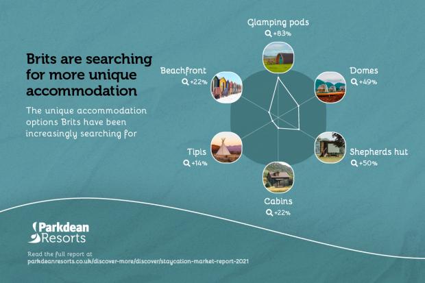 Lancashire Telegraph: Infographic: Parkdean Resorts Staycation Report for 2021 revealed the most in-demand alternative accomodation options