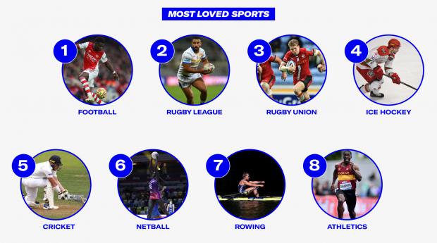 Lancashire Telegraph: Most Loved Sports. Credit: Sports Direct