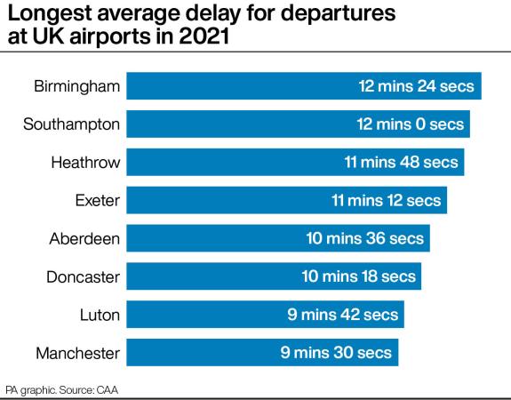Lancashire Telegraph: Longest average delay for departures at UK airports in 2021. Credit: PA Graphics Lancashire Telegraph: Longest average delay for departures at UK airports in 2021. Credit: PA Graphics