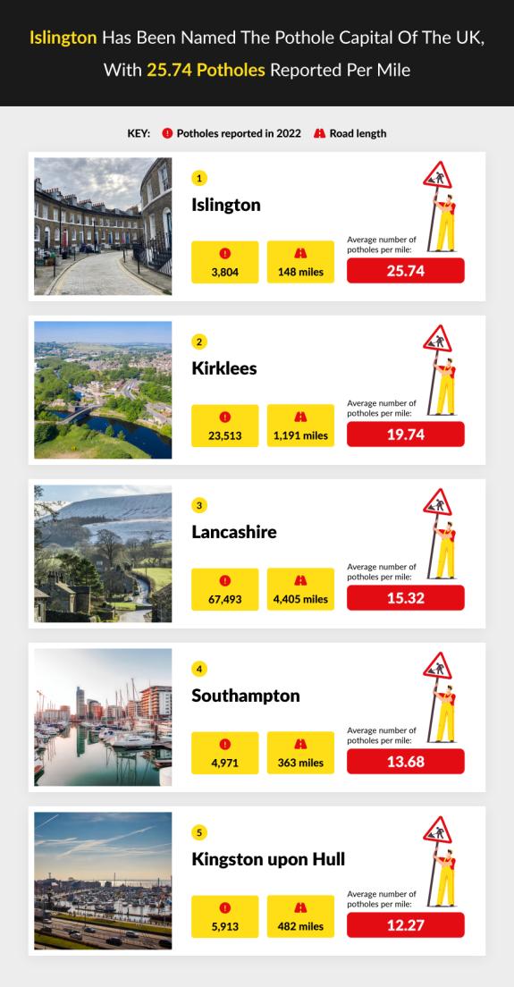 Lancashire Telegraph: Lancashire is the third-worst affected place in the country for potholes Lancashire Telegraph: Lancashire is the third-worst affected place in the country for potholes