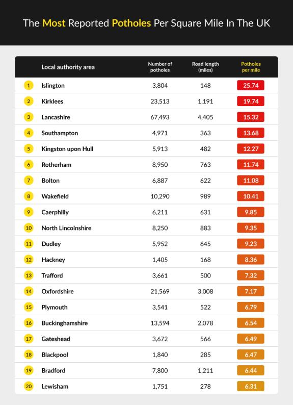 Lancashire Telegraph: The top 20 places in the country with the most reported potholes Lancashire Telegraph: The top 20 places in the country with the most reported potholes
